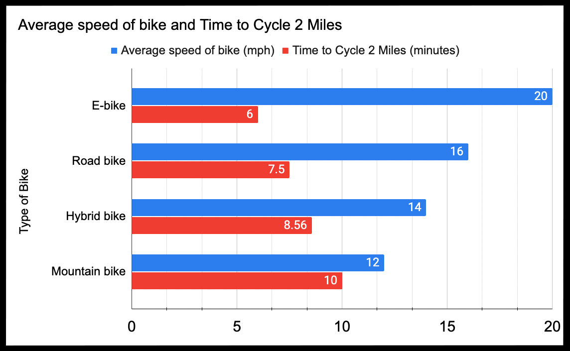 How Long Does It Take To Bike 2 Miles: Speed & Time Explained