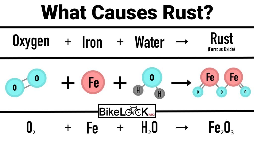 What Causes Rust - Rust Equation BikeLockWiki